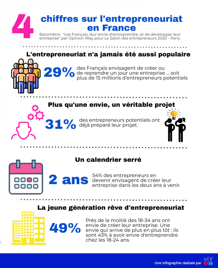 Les Français et l'entrepreneuriat infographie